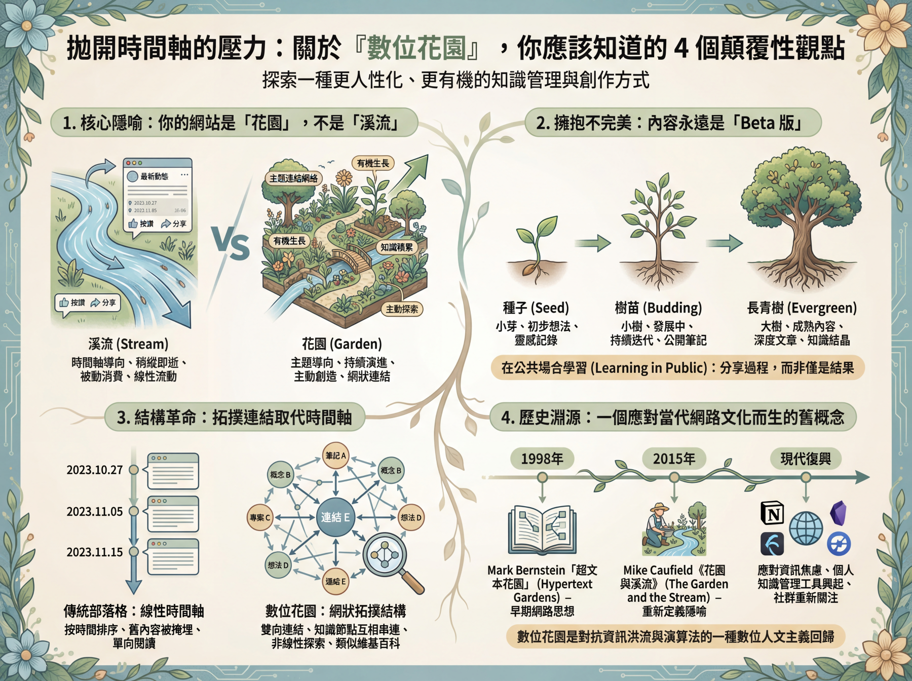 數位花園部落格！？