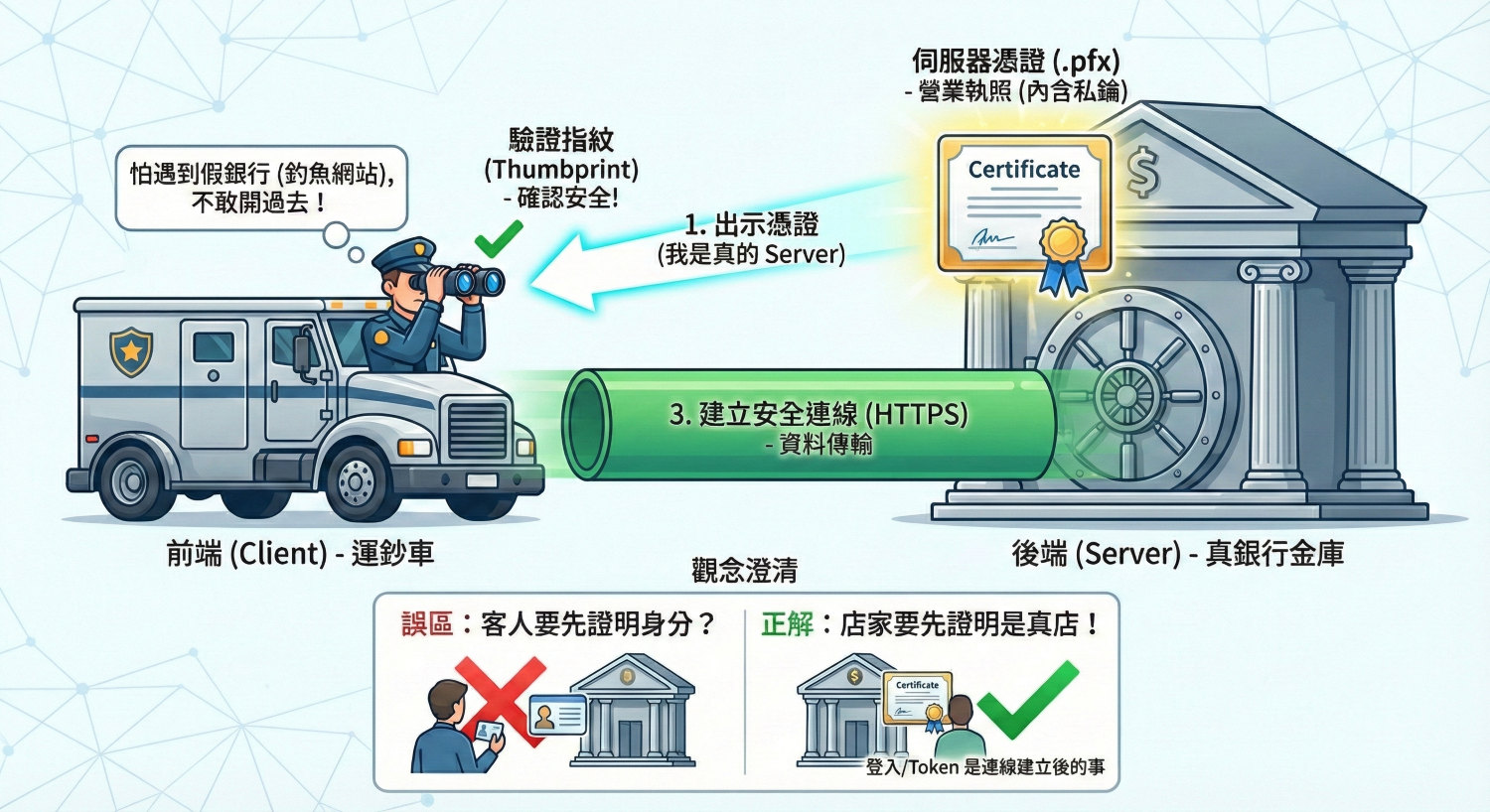 gRPC + Kestrel 自簽憑證完整攻略：從觀念到實戰